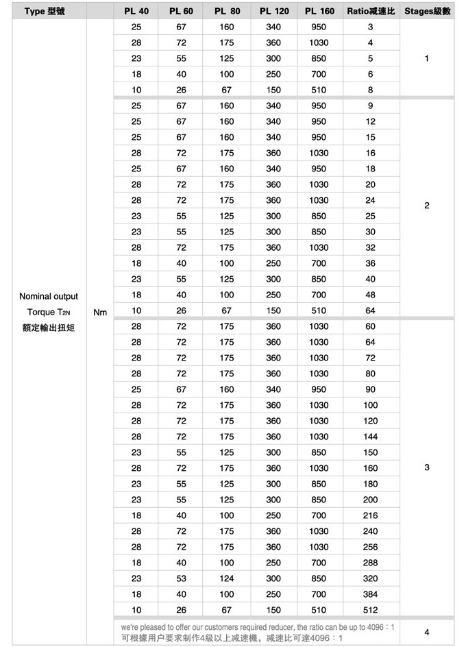 PL系列精密行星減速機