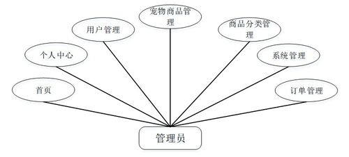 基于Java SSM的寵物用品購物網站設計與實現